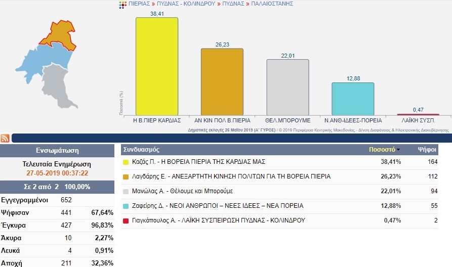 Δήμος Πύδνας Κολινδρού: Τελικά αποτελέσματα από την Παλαιόστανη