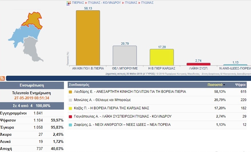 Δήμος Πύδνας Κολινδρού: Τελικά αποτελέσματα από την Πύδνα (Κίτρος)