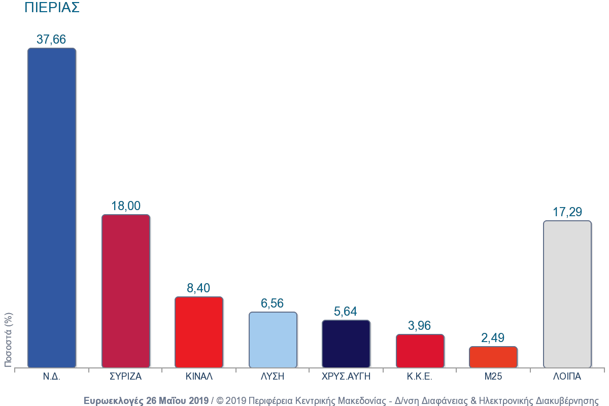 Πώς ψήφισε η Πιερία στις ευρωεκλογές (ΠΙΝΑΚΑΣ)