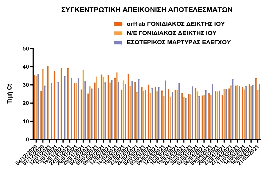 Χαμηλά θετική η έκκριση ιικού φορτίου στα λύματα της Κατερίνης