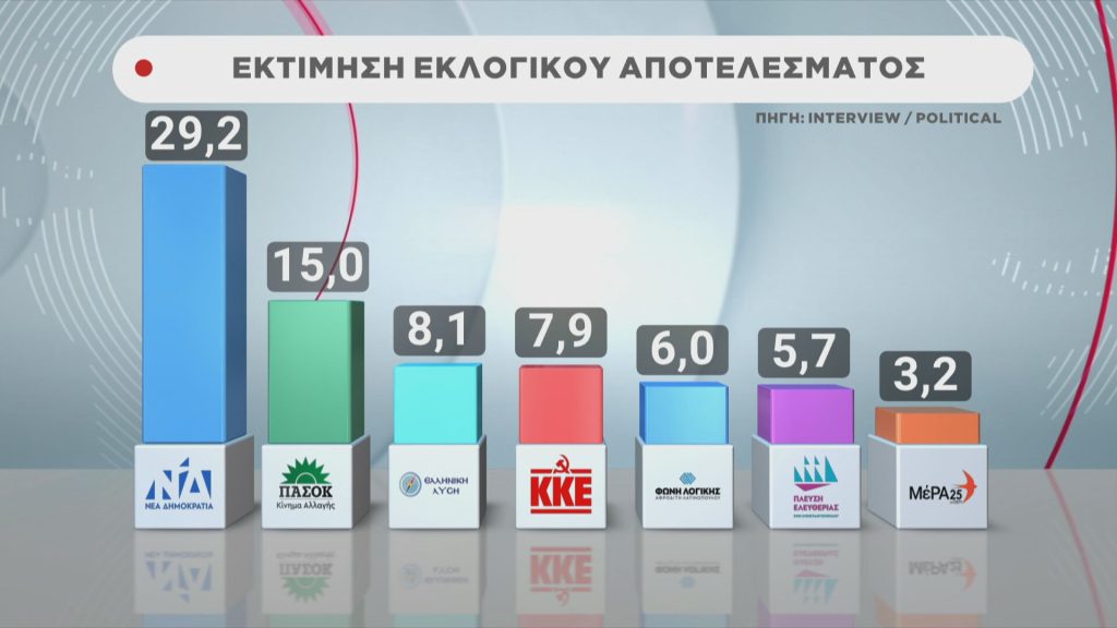 Δημοσκόπηση Interview: Σταθερό προβάδισμα της ΝΔ